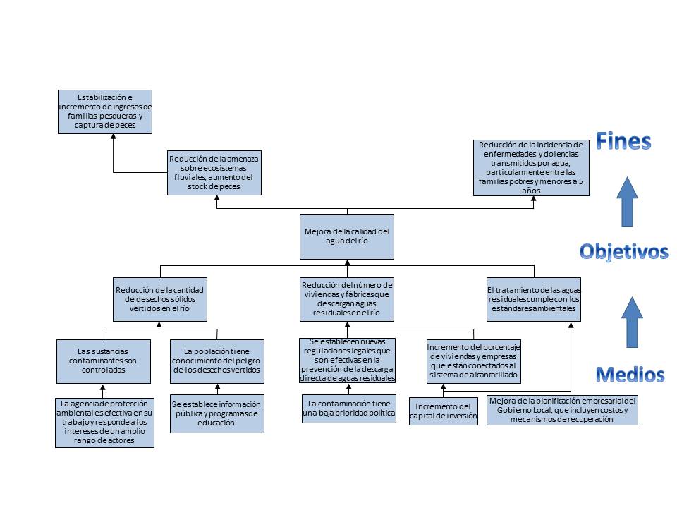 Ejemplo de un árbol de objetivos. Fuente: EC 2004